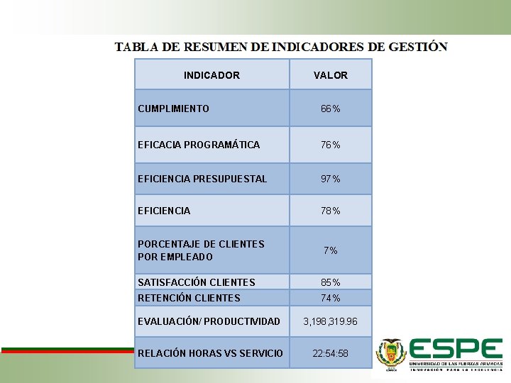 INDICADOR VALOR CUMPLIMIENTO 66% EFICACIA PROGRAMÁTICA 76% EFICIENCIA PRESUPUESTAL 97% EFICIENCIA 78% PORCENTAJE DE