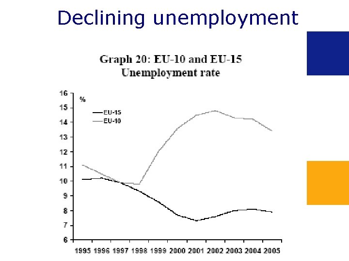 Declining unemployment 