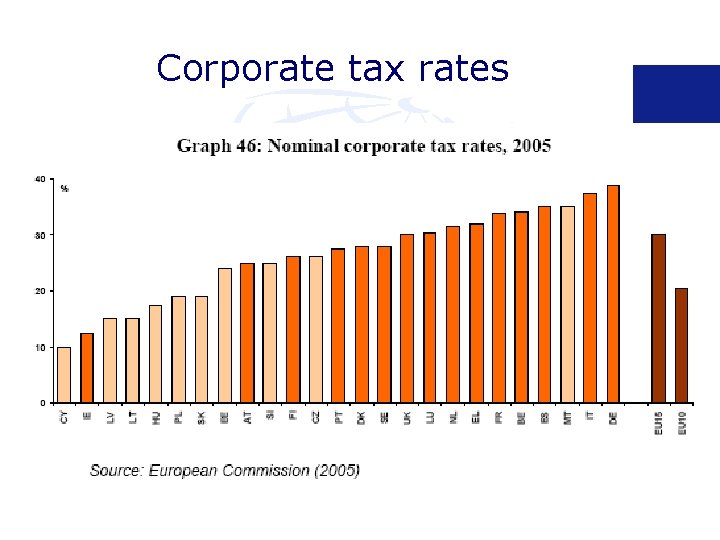 Corporate tax rates 