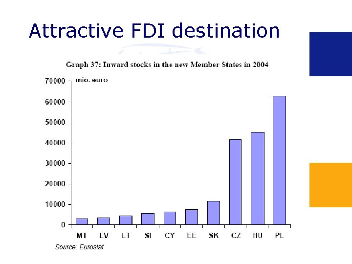 Attractive FDI destination 