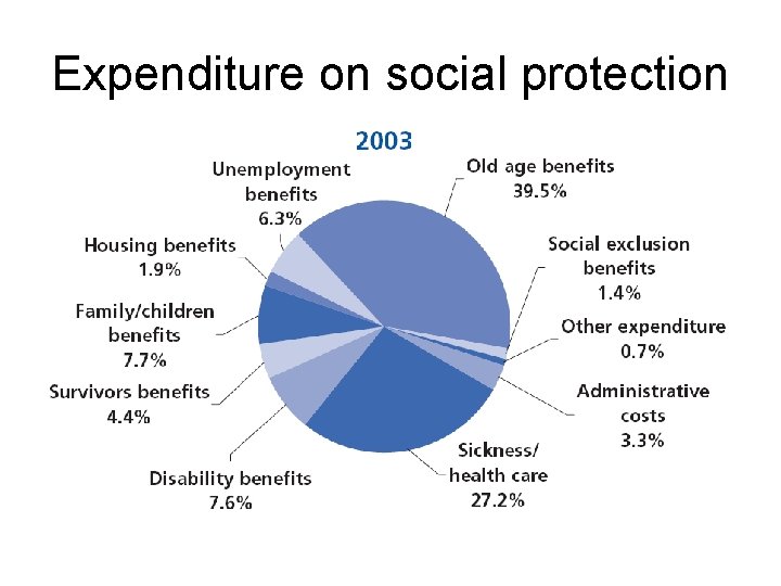 Expenditure on social protection 