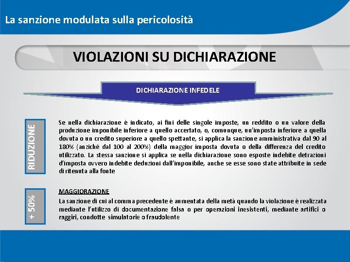 La sanzione modulata sulla pericolosità VIOLAZIONI SU DICHIARAZIONE RIDUZIONE Se nella dichiarazione è indicato,