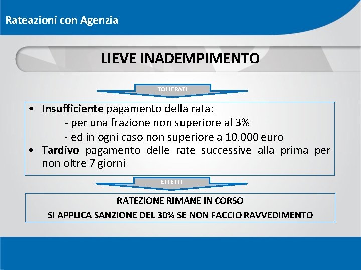 Rateazioni con Agenzia LIEVE INADEMPIMENTO TOLLERATI • Insufficiente pagamento della rata: - per una