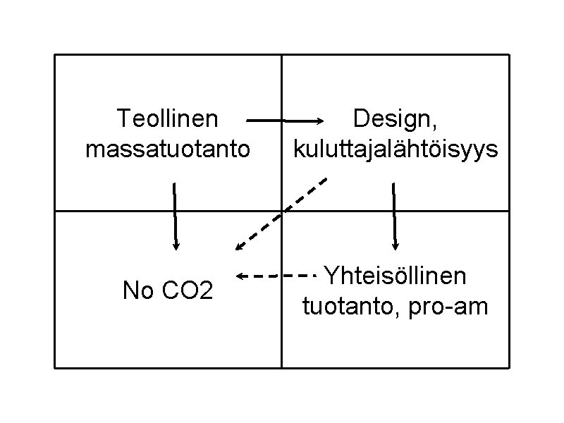 Teollinen massatuotanto Design, kuluttajalähtöisyys No CO 2 Yhteisöllinen tuotanto, pro-am 