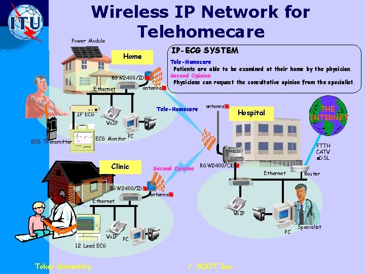 Wireless IP Network for Telehomecare Power Module ITU-T IP-ECG SYSTEM Home RGW 2400/ID※ antenna※