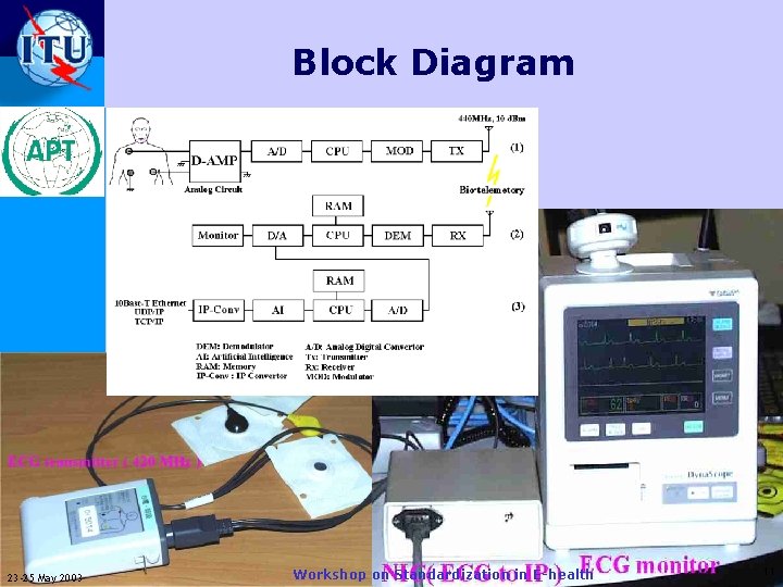 Block Diagram ITU-T 23 -25 May 2003 Workshop on Standardization in E-health 11 