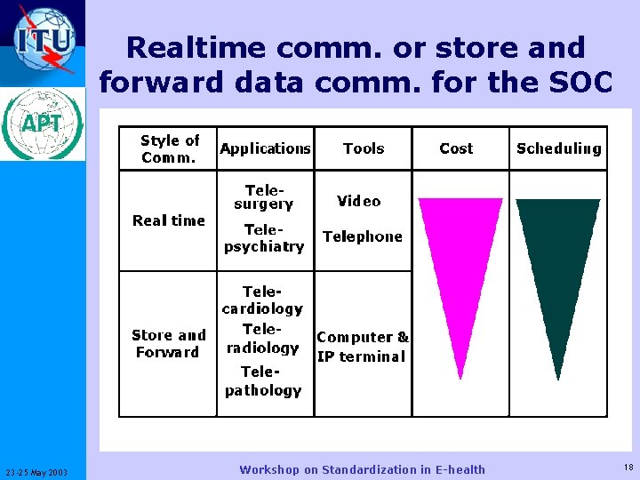 Realtime comm. or store and forward data comm. for the SOC ITU-T 23 -25