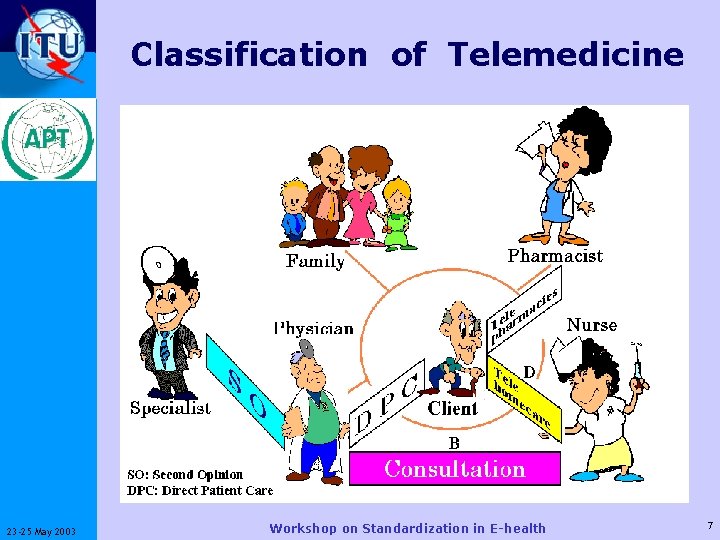 Classification　of　Telemedicine ITU-T 23 -25 May 2003 Workshop on Standardization in E-health 7 