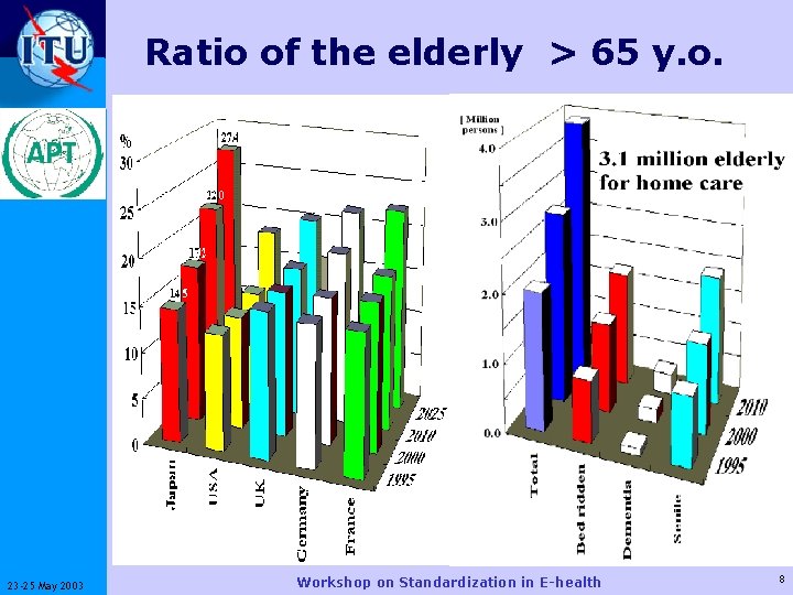 Ratio of the elderly > 65 y. o. ITU-T 23 -25 May 2003 Workshop