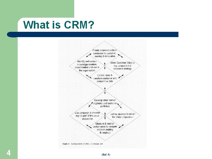What is CRM? 4 (Ref. 6) 