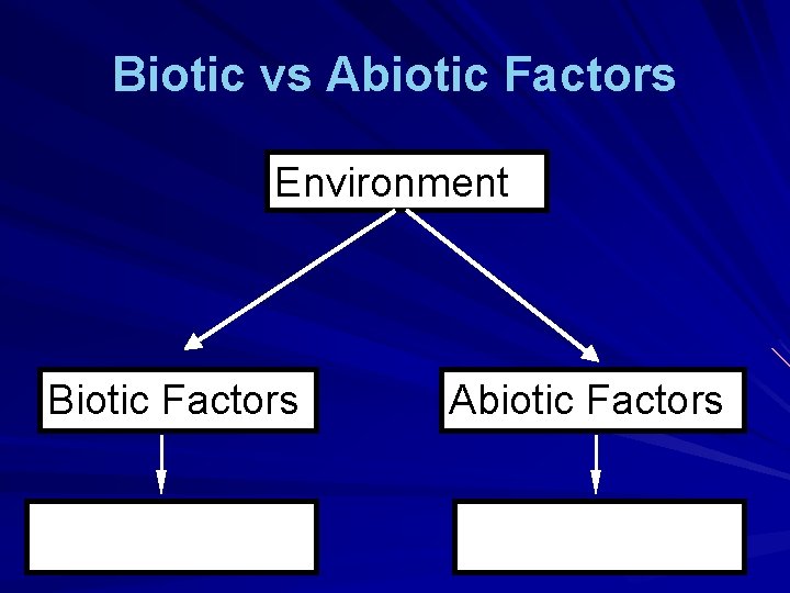 Biotic vs Abiotic Factors Environment Biotic Factors Abiotic Factors 