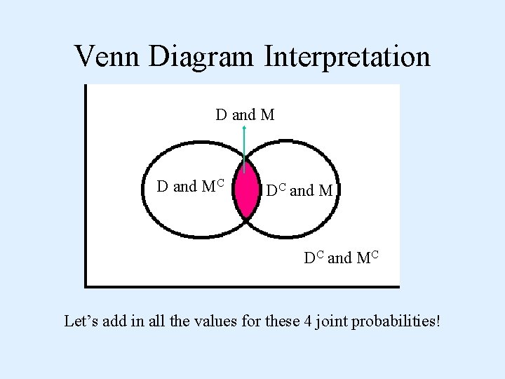 Venn Diagram Interpretation D and MC DC and MC Let’s add in all the
