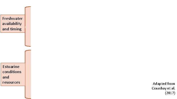 Freshwater availability and timing Estuarine conditions and resources Coastal Salinity Index: Monitoring Drought on