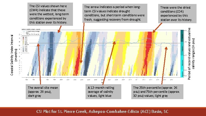 The arrow indicates a period when longterm CSI values indicate drought conditions, but short-term