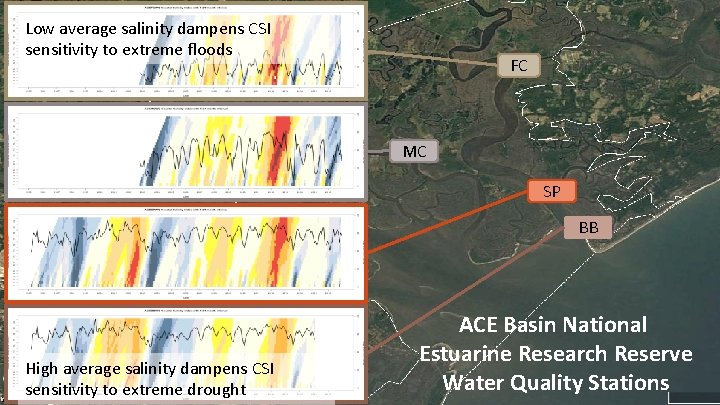 Low average salinity dampens CSI sensitivity to extreme floods FC MC SP BB High