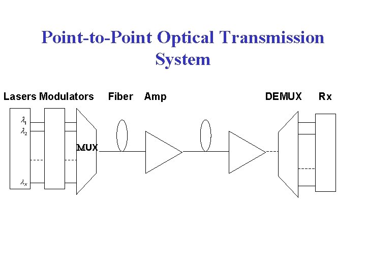 Point-to-Point Optical Transmission System Lasers Modulators MUX Fiber Amp DEMUX Rx 