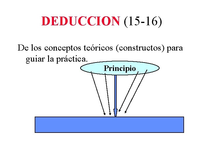 DEDUCCION (15 -16) De los conceptos teóricos (constructos) para guiar la práctica. Principio 