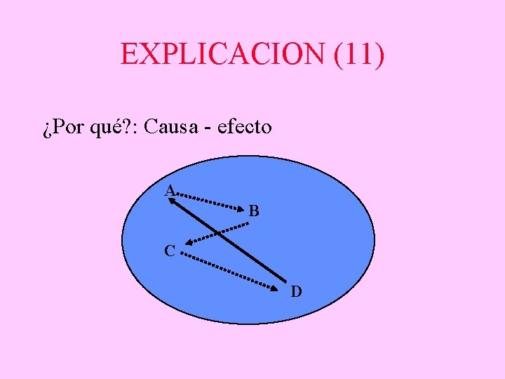 EXPLICACION (11) ¿Por qué? : Causa - efecto A B C D 