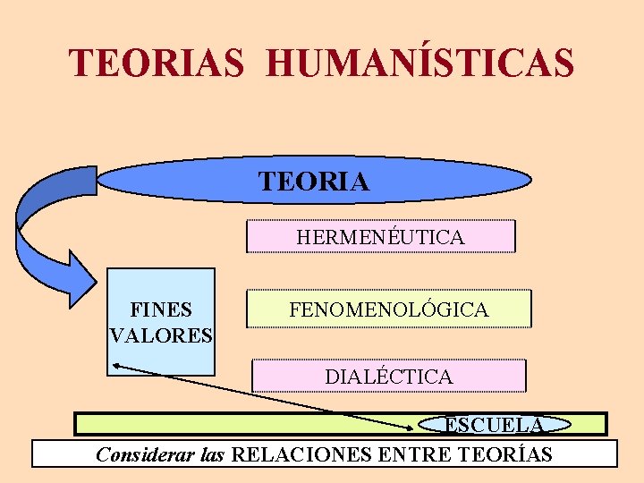 TEORIAS HUMANÍSTICAS TEORIA HERMENÉUTICA FINES VALORES FENOMENOLÓGICA DIALÉCTICA ESCUELA Considerar las RELACIONES ENTRE TEORÍAS