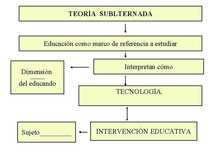 TEORÍA SUBLTERNADA Educación como marco de referencia a estudiar Dimensión Interpretan cómo ______ del