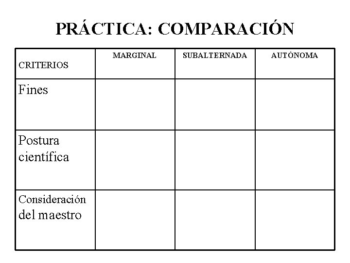 PRÁCTICA: COMPARACIÓN CRITERIOS Fines Postura científica Consideración del maestro MARGINAL SUBALTERNADA AUTÓNOMA 