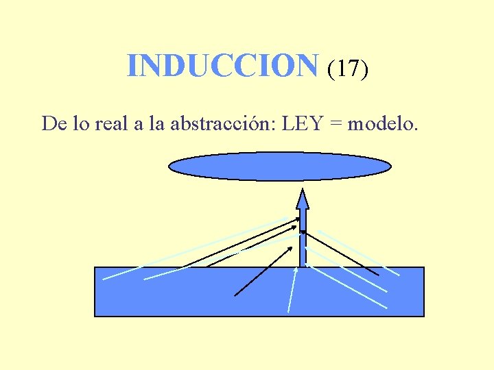 INDUCCION (17) De lo real a la abstracción: LEY = modelo. 