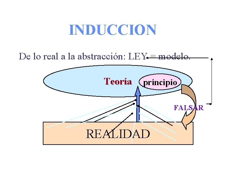 INDUCCION De lo real a la abstracción: LEY = modelo. Teoría principio FALSAR REALIDAD