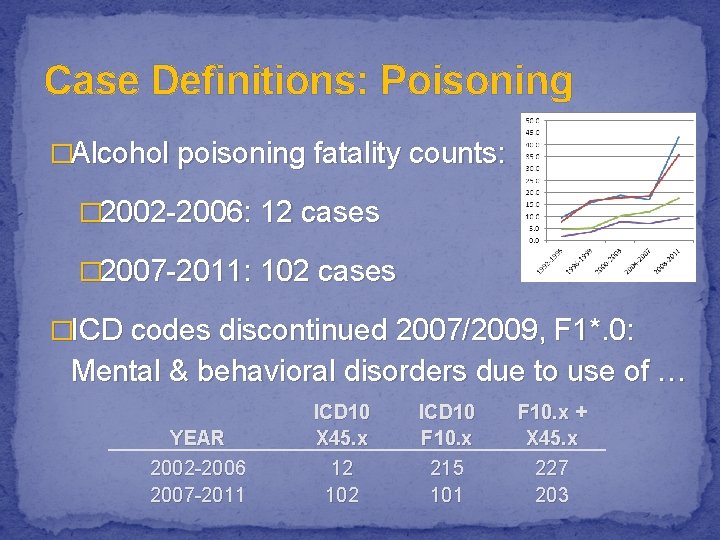 Case Definitions: Poisoning �Alcohol poisoning fatality counts: � 2002 -2006: 12 cases � 2007
