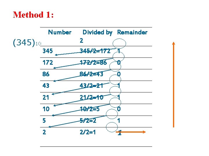 Method 1: Number 345 Divided by Remainder 2 345/2=172 1 172/2=86 0 86 86/2=43