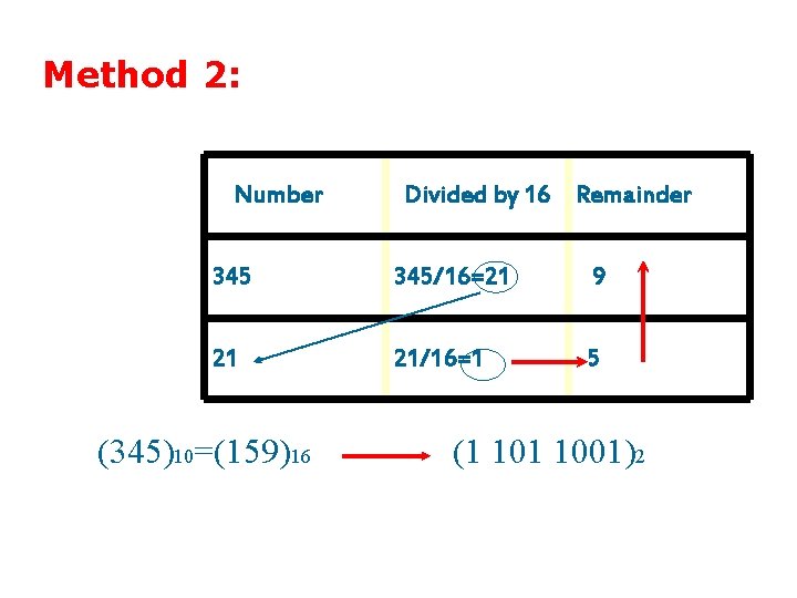 Method 2: Number Divided by 16 Remainder 345/16=21 9 21 21/16=1 5 (345)10=(159)16 (1