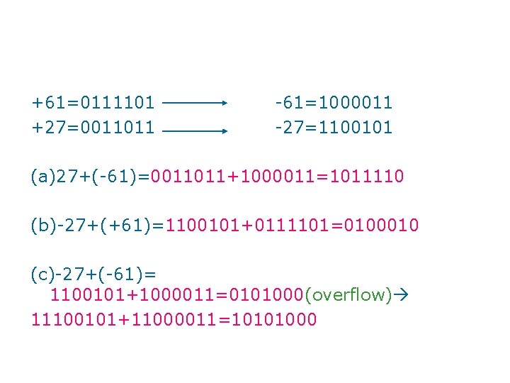 +61=0111101 +27=0011011 -61=1000011 -27=1100101 (a)27+(-61)=0011011+1000011=1011110 (b)-27+(+61)=1100101+0111101=0100010 (c)-27+(-61)= 1100101+1000011=0101000(overflow) 11100101+11000011=10101000 