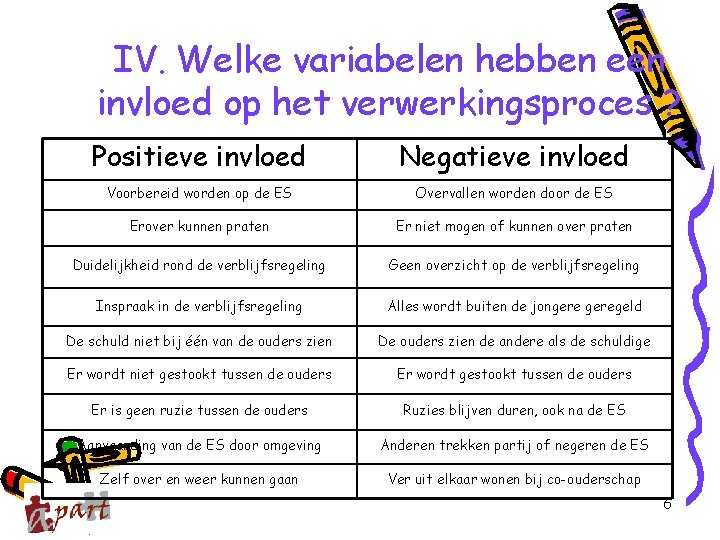 IV. Welke variabelen hebben een invloed op het verwerkingsproces ? Positieve invloed Negatieve invloed