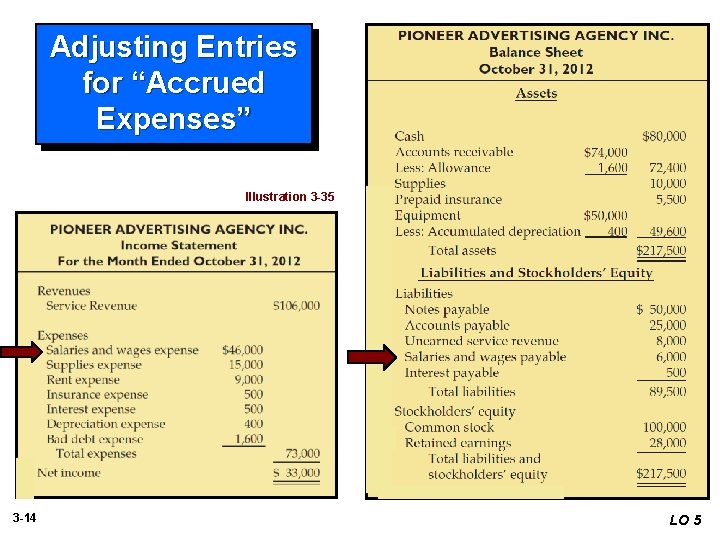 Adjusting Entries for “Accrued Expenses” Illustration 3 -35 3 -14 LO 5 