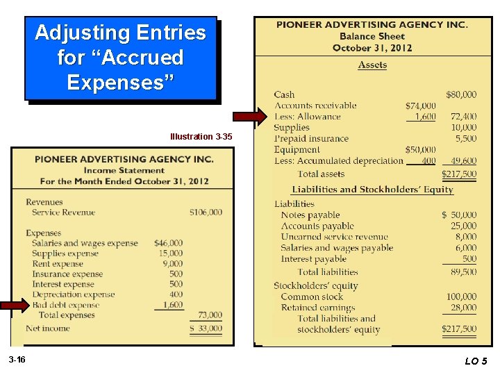 Adjusting Entries for “Accrued Expenses” Illustration 3 -35 3 -16 LO 5 