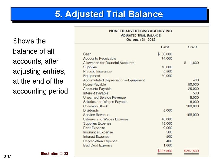 5. Adjusted Trial Balance Shows the balance of all accounts, after adjusting entries, at