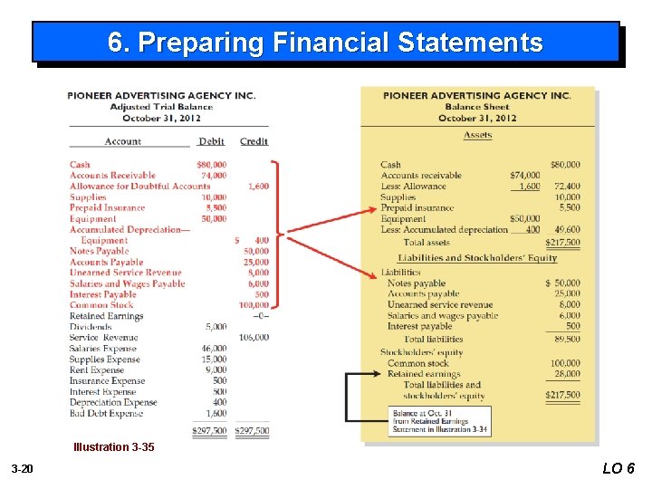 6. Preparing Financial Statements Illustration 3 -35 3 -20 LO 6 