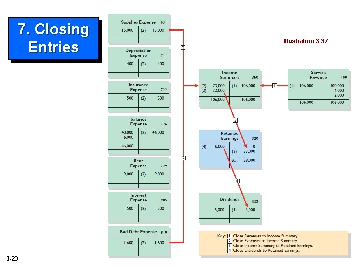 7. Closing Entries Illustration 3 -37 3 -23 