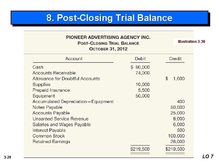 8. Post-Closing Trial Balance Illustration 3 -38 3 -24 LO 7 