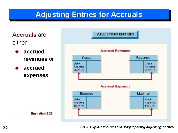 Adjusting Entries for Accruals are either u accrued revenues or u accrued expenses. Illustration