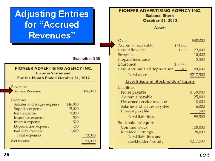 Adjusting Entries for “Accrued Revenues” Illustration 3 -35 3 -6 LO 5 