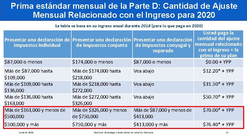 Prima estándar mensual de la Parte D: Cantidad de Ajuste Mensual Relacionado con el