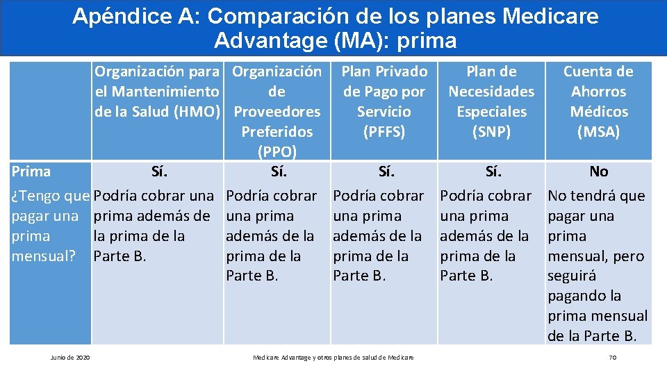 Apéndice A: Comparación de los planes Medicare Advantage (MA): prima Organización para Organización el