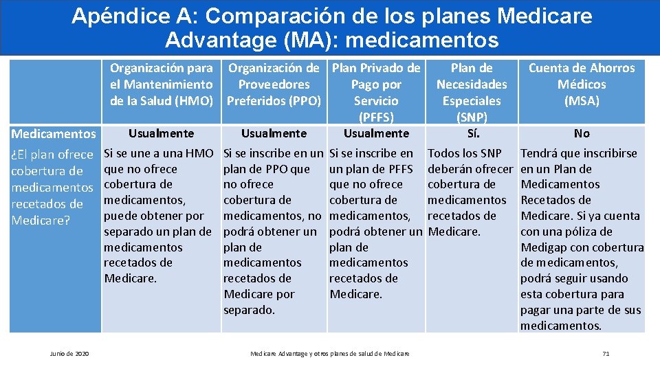Apéndice A: Comparación de los planes Medicare Advantage (MA): medicamentos Medicamentos ¿El plan ofrece