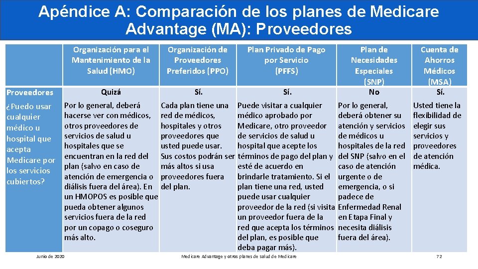 Apéndice A: Comparación de los planes de Medicare Advantage (MA): Proveedores ¿Puedo usar cualquier