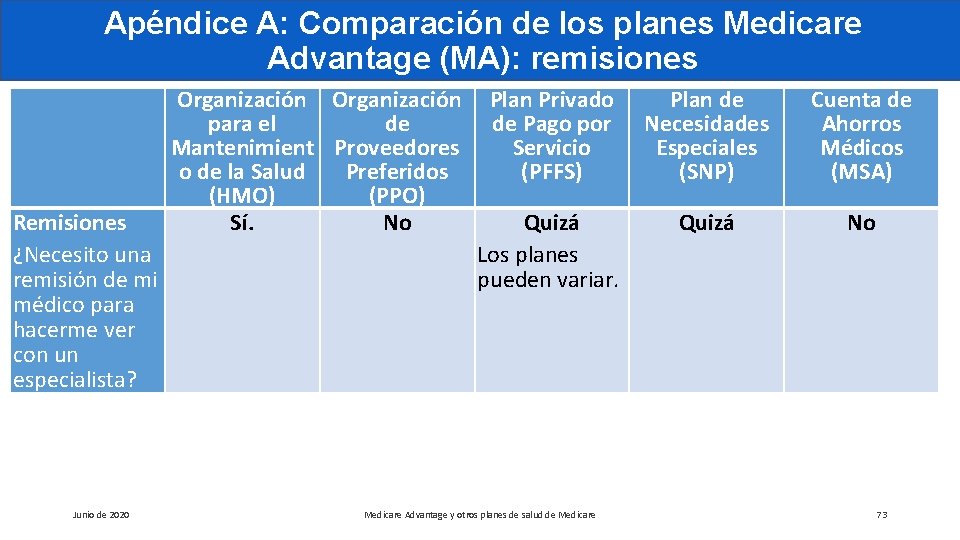 Apéndice A: Comparación de los planes Medicare Advantage (MA): remisiones Organización Plan Privado para