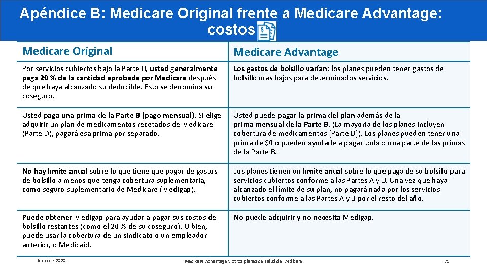 Apéndice B: Medicare Original frente a Medicare Advantage: costos Medicare Original Medicare Advantage Por