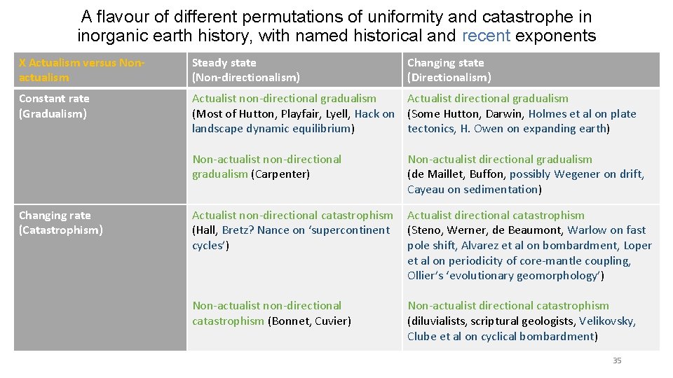 A flavour of different permutations of uniformity and catastrophe in inorganic earth history, with