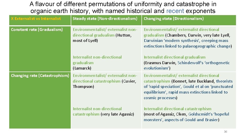A flavour of different permutations of uniformity and catastrophe in organic earth history, with