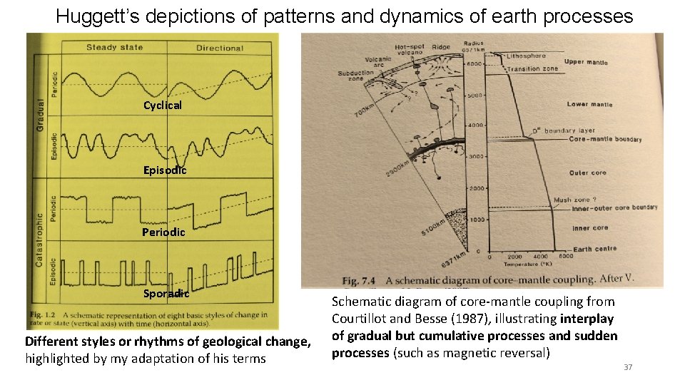 Huggett’s depictions of patterns and dynamics of earth processes Cyclical Episodic Periodic Sporadic Different