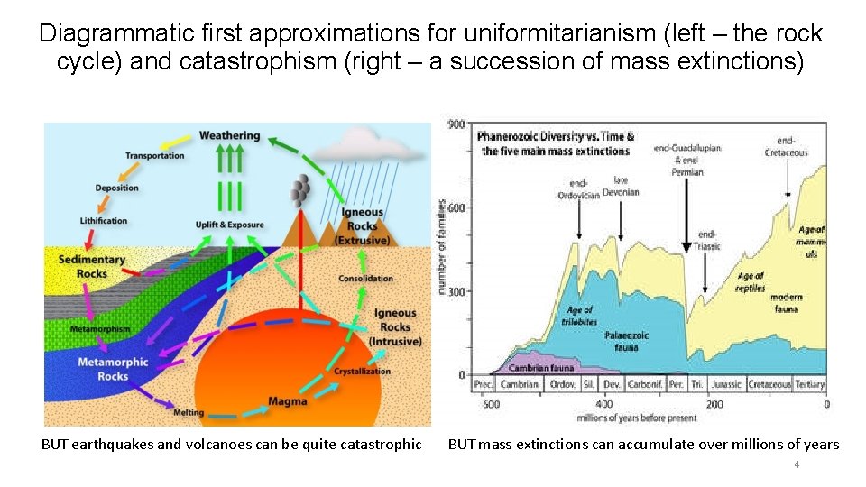 Diagrammatic first approximations for uniformitarianism (left – the rock cycle) and catastrophism (right –